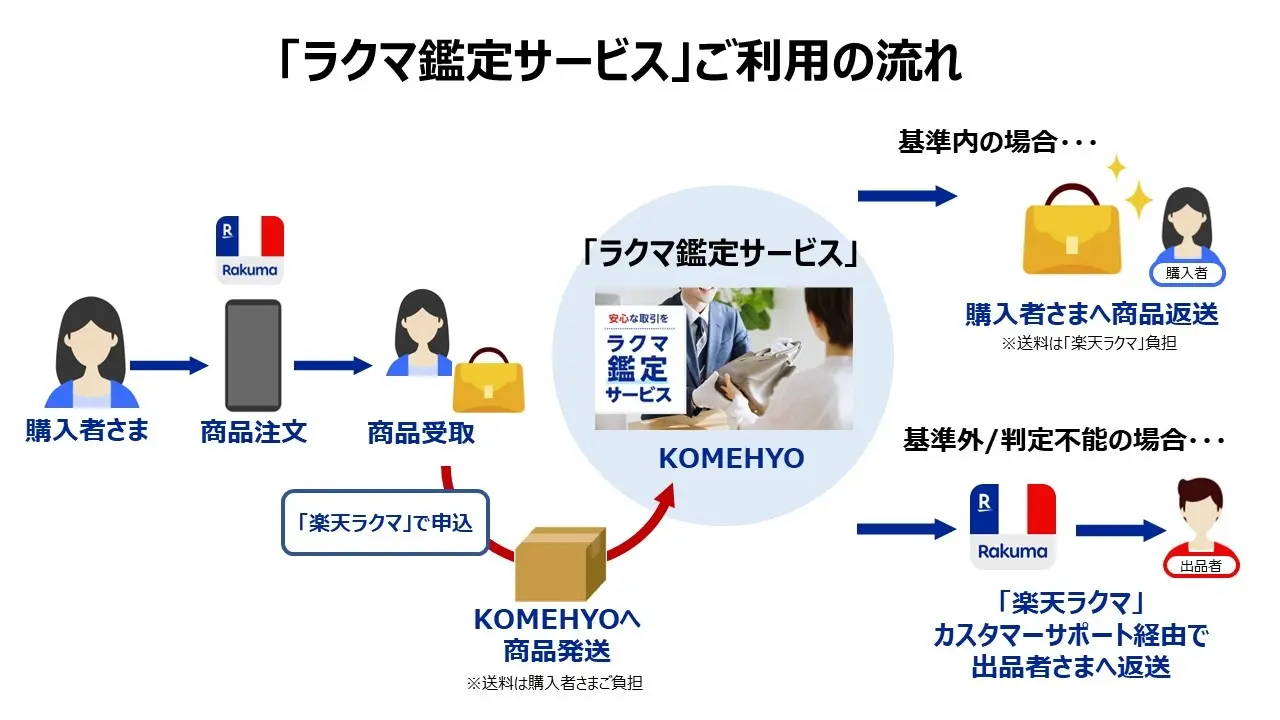 ラクマ鑑定サービス
