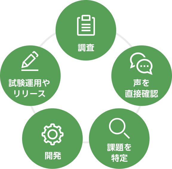 調査 声を直接確認 課題を特定 開発 試験運用やリリース